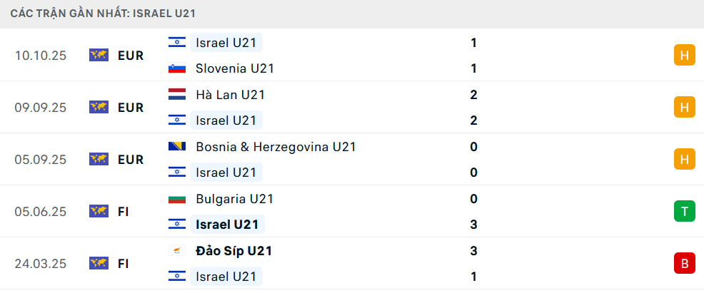 Phong độ U21 Israel 5 trận gần nhất Phong độ U21 Israel 5 trận gần nhất