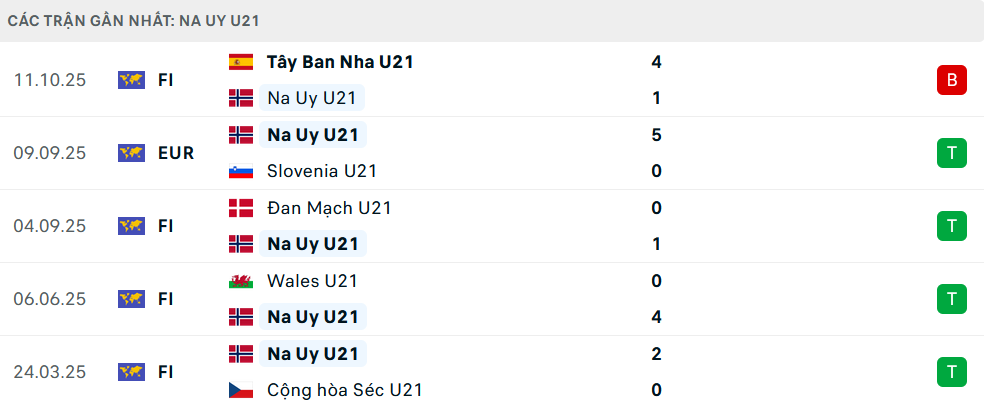 Phong độ U21 Na Uy 5 trận gần nhất Phong độ U21 Na Uy 5 trận gần nhất