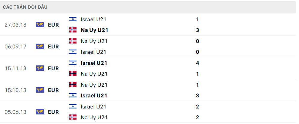 Lịch sử đối đầu U21 Israel vs U21 Na Uy Lịch sử đối đầu U21 Israel vs U21 Na Uy