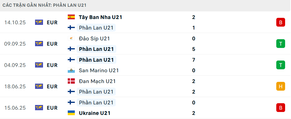 Phong độ U21 Phần Lan 5 trận gần nhất Phong độ U21 Phần Lan 5 trận gần nhất