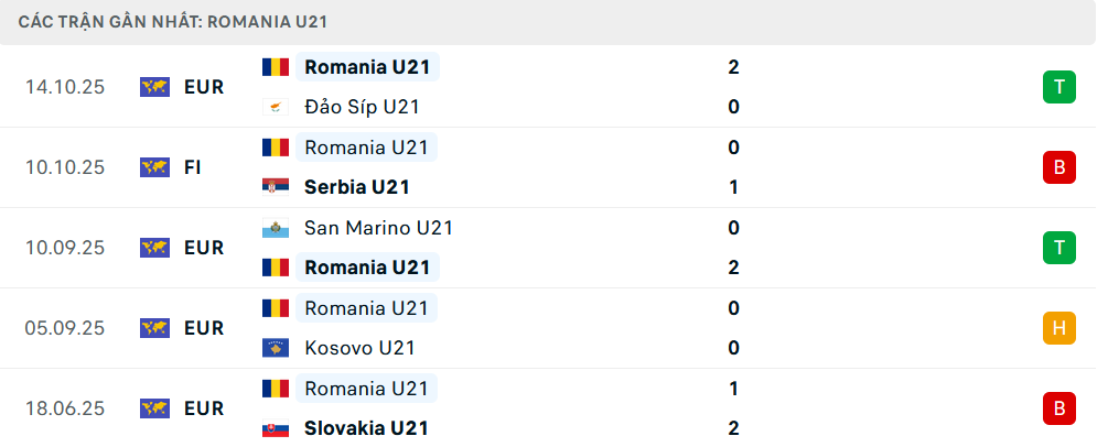 Phong độ U21 Romania 5 trận gần nhất Phong độ U21 Romania 5 trận gần nhất