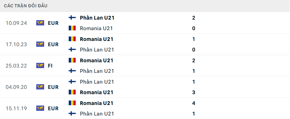 Lịch sử đối đầu U21 Phần Lan vs U21 Romania Lịch sử đối đầu U21 Phần Lan vs U21 Romania