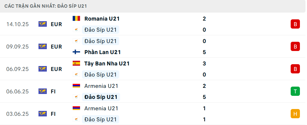Phong độ U21 S&iacute;p 5 trận gần nhất