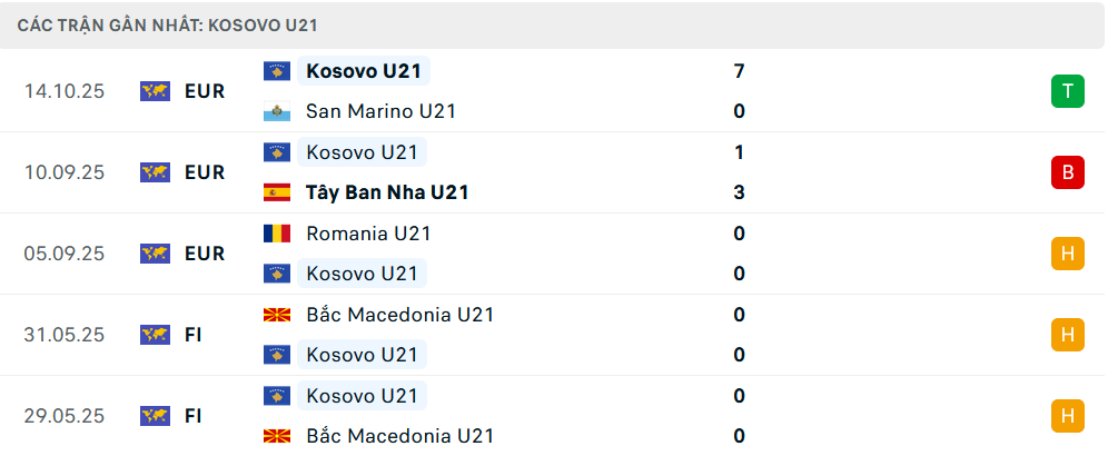 Phong độ U21 Kosovo 5 trận gần nhất