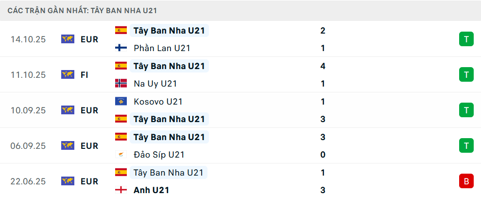 Phong độ U21 Tây Ban Nha 5 trận gần nhất 