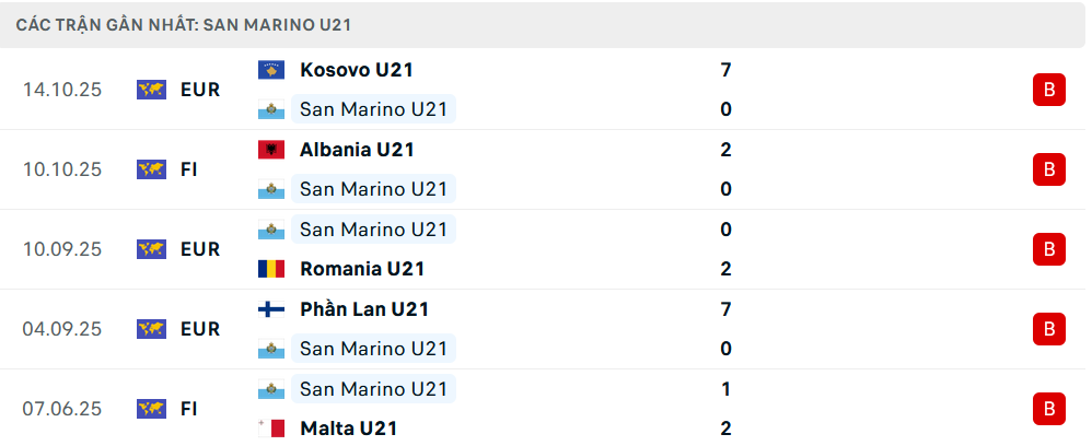 Phong độ U21 San Marino 5 trận gần nhất 