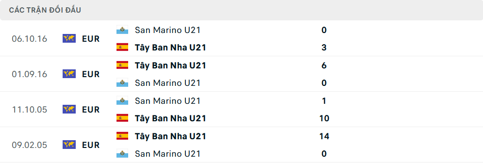 Lịch sử đối đầu U21 Tây Ban Nha vs U21 San Marino