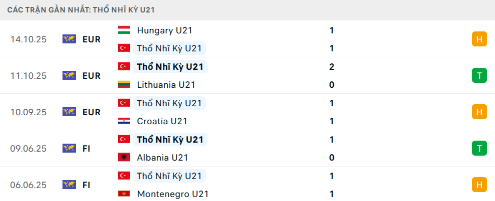 Phong độ U21 Thổ Nhĩ Kỳ 5 trận gần nhất