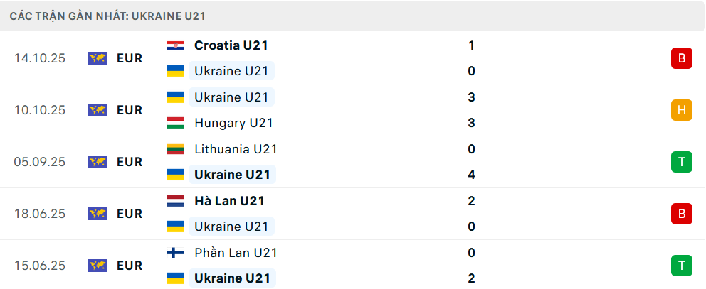 Phong độ U21 Ukraine 5 trận gần nhất Phong độ U21 Ukraine 5 trận gần nhất