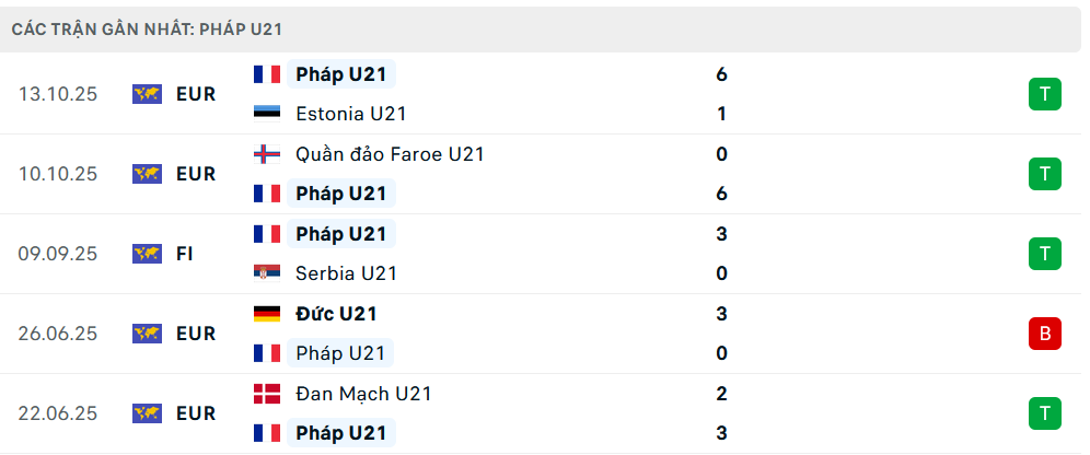 Phong độ U21 Pháp 5 trận gần nhất 