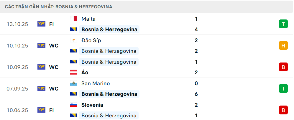 Phong độ Bosnia 6 trận gần nhất Phong độ Bosnia 6 trận gần nhất