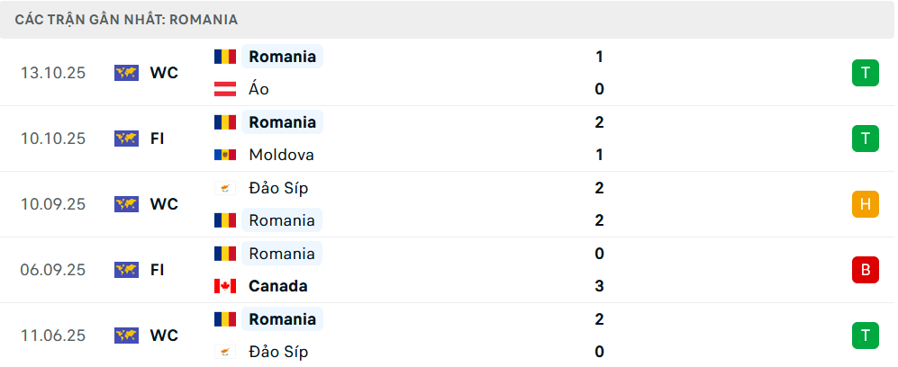 Phong độ Romania 6 trận gần nhất Phong độ Romania 6 trận gần nhất