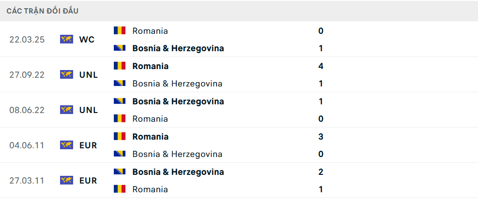 Lịch sử đối đầu Bosnia vs Romania Lịch sử đối đầu Bosnia vs Romania