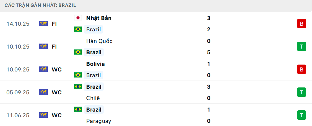 Phong độ Brazil 6 trận gần nhất Phong độ Brazil 6 trận gần nhất