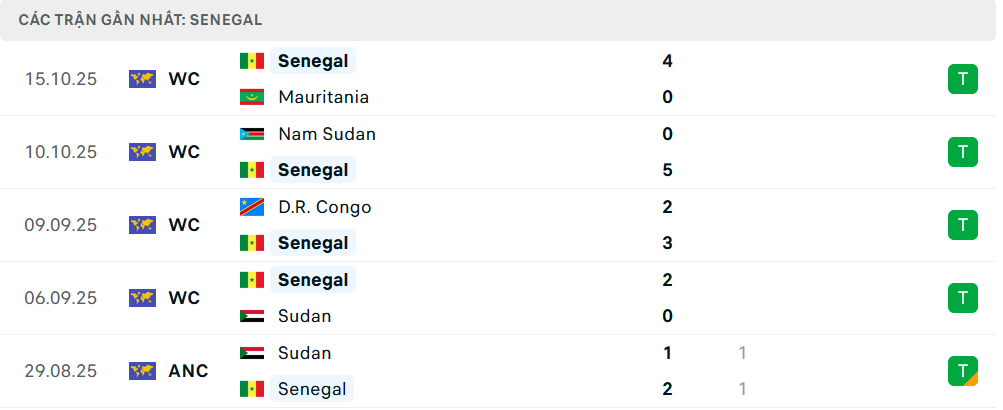 Phong độ Senegal 6 trận gần nhất Phong độ Senegal 6 trận gần nhất