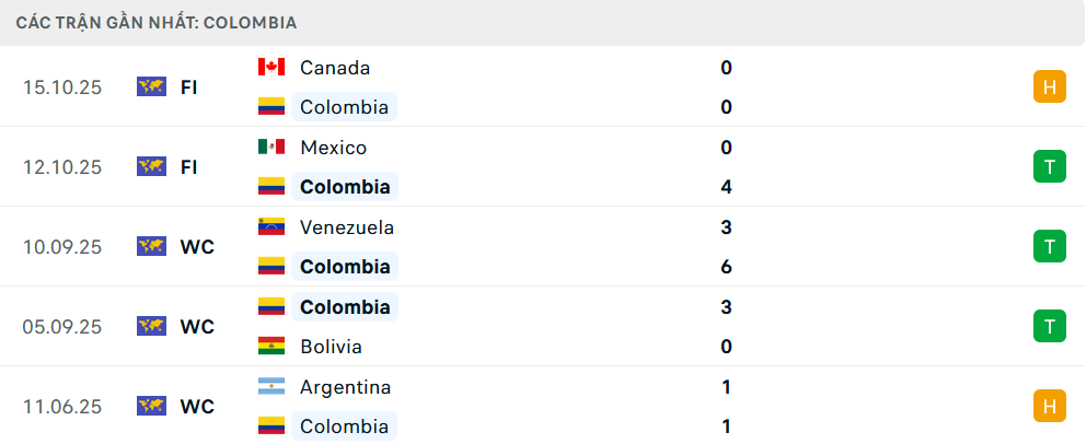 Phong độ Colombia 5 trận gần nhất Phong độ Colombia 5 trận gần nhất