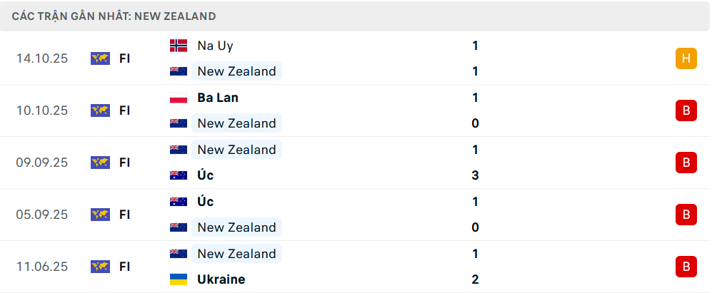 Phong độ New Zealand 5 trận gần nhất Phong độ New Zealand 5 trận gần nhất