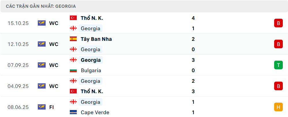 Phong độ Georgia 5 trận gần nhất 
