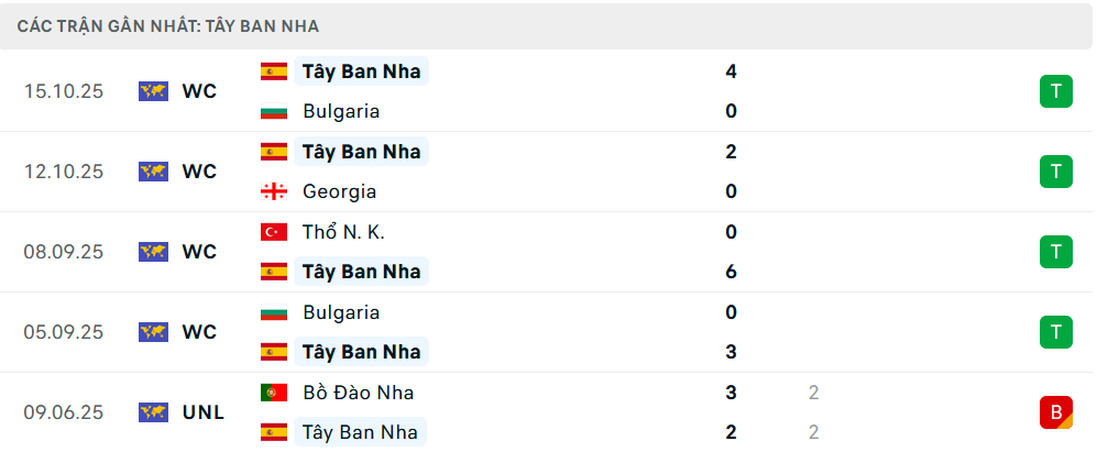 Phong độ Tây Ban Nha 5 trận gần nhất 