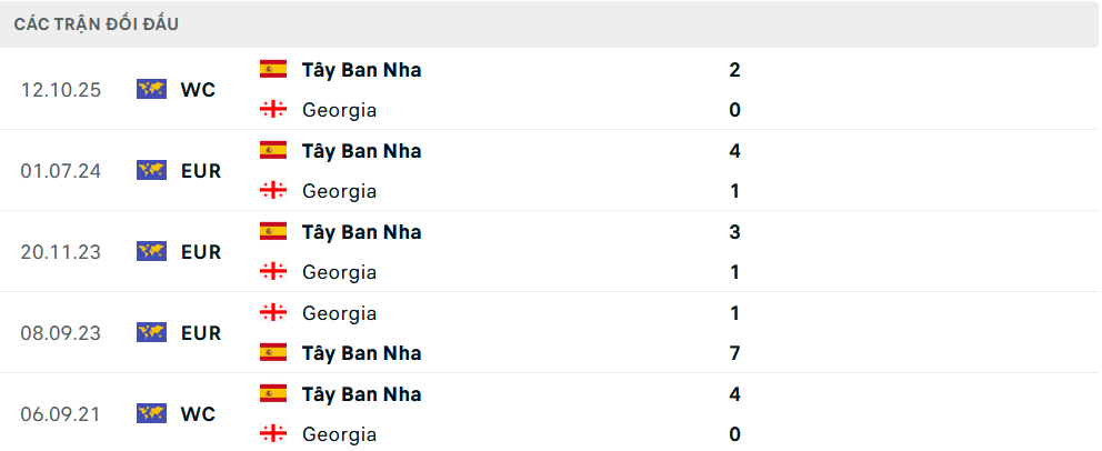 Lịch sử đối đầu Georgia vs Tây Ban Nha
