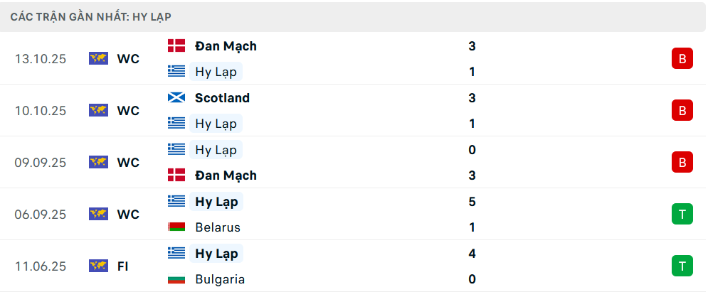 Phong độ Hy Lạp 6 trận gần nhất Phong độ Hy Lạp 6 trận gần nhất