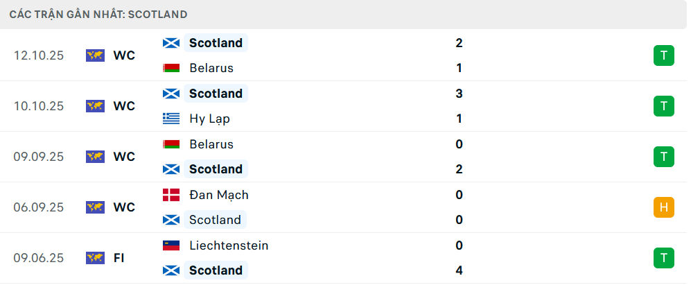 Phong độ Scotland 6 trận gần nhất Phong độ Scotland 6 trận gần nhất