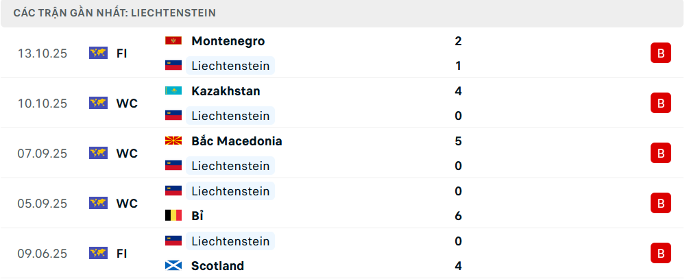 Phong độ Liechtenstein 6 trận gần nhất 