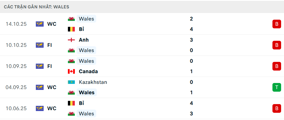 Phong độ Wales 6 trận gần nhất 