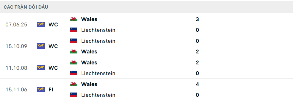 Lịch sử đối đầu Liechtenstein vs Wales