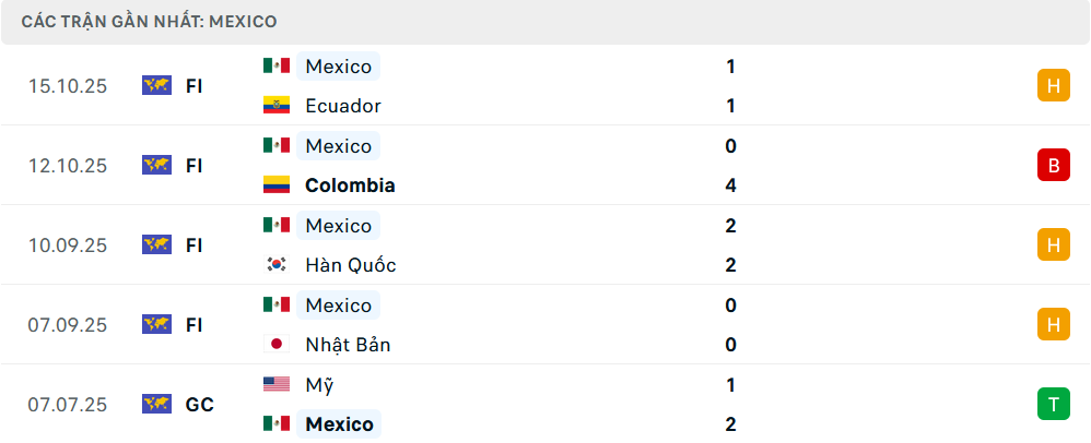 Phong độ Mexico 5 trận gần nhất Phong độ Mexico 5 trận gần nhất
