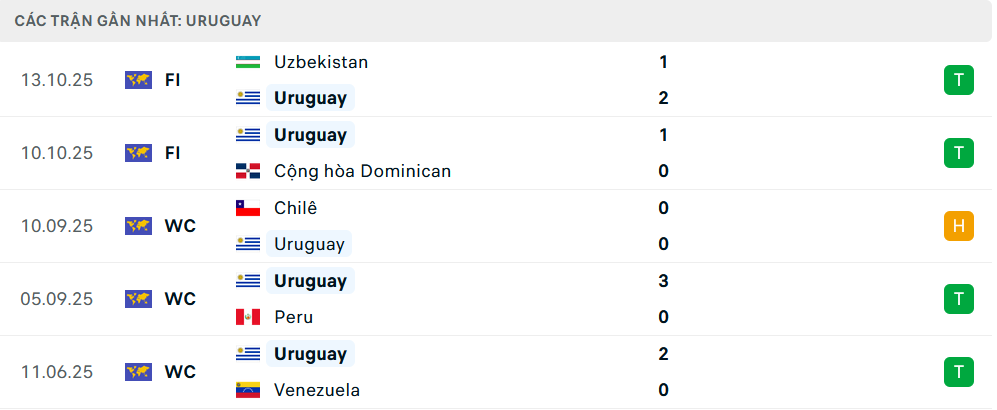 Phong độ Uruguay 5 trận gần nhất Phong độ Uruguay 5 trận gần nhất