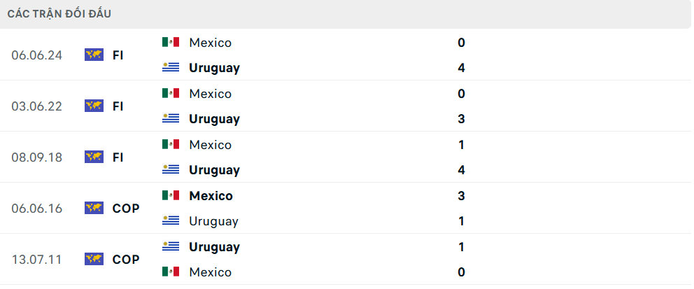 Lịch sử đối đầu Mexico vs Uruguay Lịch sử đối đầu Mexico vs Uruguay