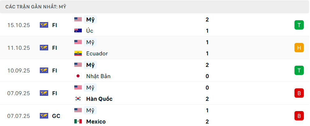 Phong độ Mỹ 5 trận gần nhất Phong độ Mỹ 5 trận gần nhất