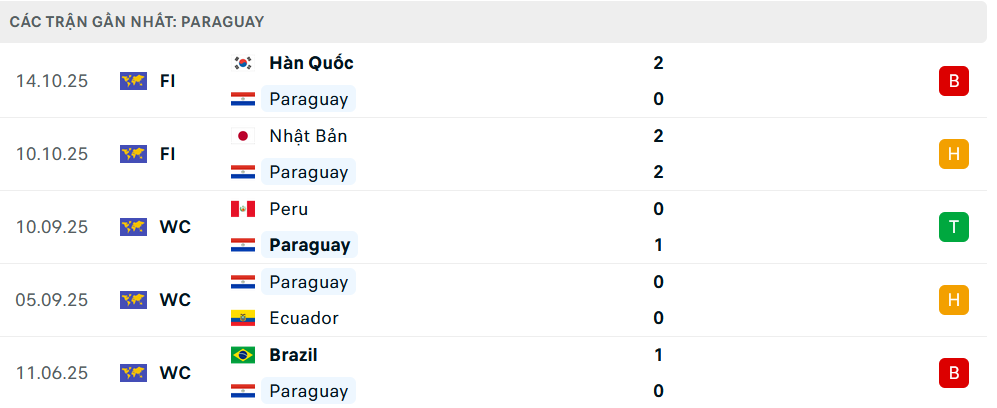 Phong độ Paraguay 5 trận gần nhất Phong độ Paraguay 5 trận gần nhất