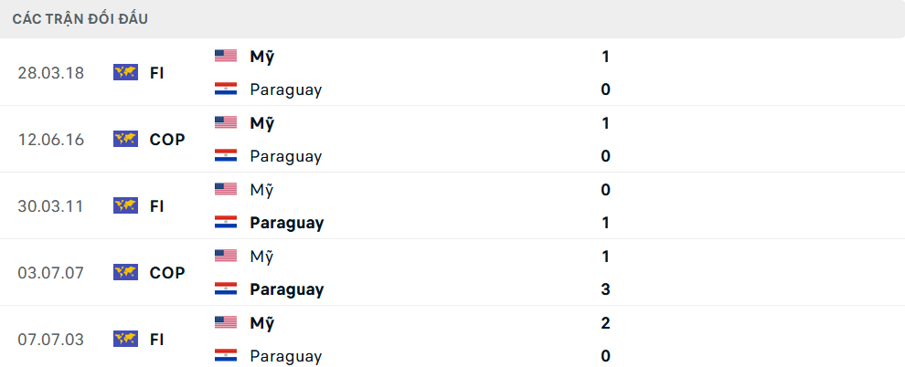 Lịch sử đối đầu Mỹ vs Paraguay Lịch sử đối đầu Mỹ vs Paraguay