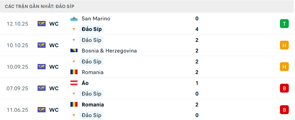 Phong độ Síp 6 trận gần nhất