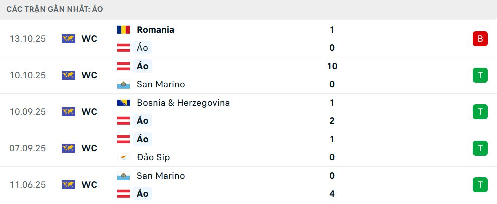 Phong độ Áo 6 trận gần nhất 