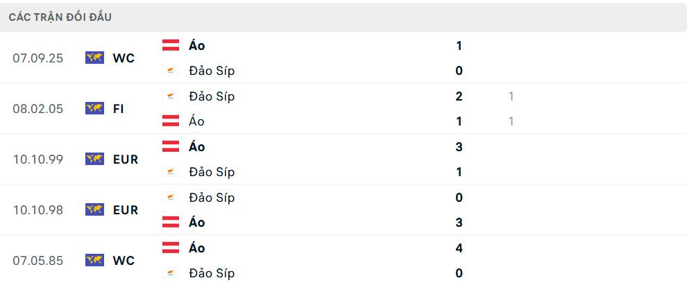 Lịch sử đối đầu Síp vs Áo