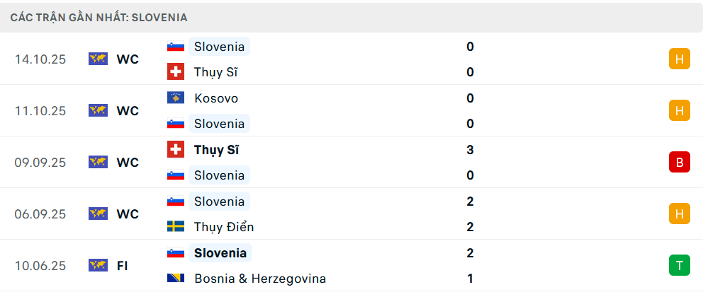 Phong độ Slovenia 5 trận gần nhất
