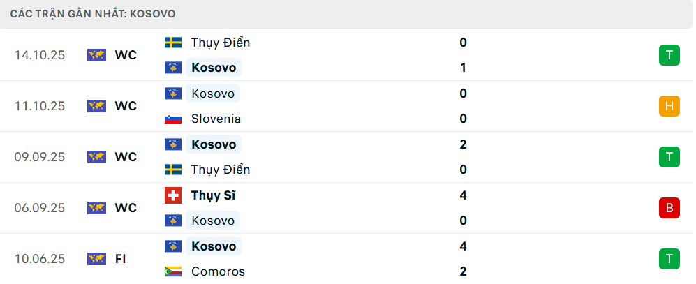 Phong độ Kosovo 5 trận gần nhất 