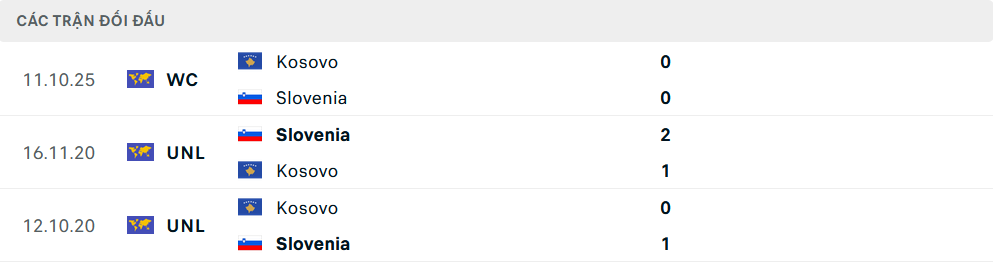 Lịch sử đối đầu Slovenia vs Kosovo