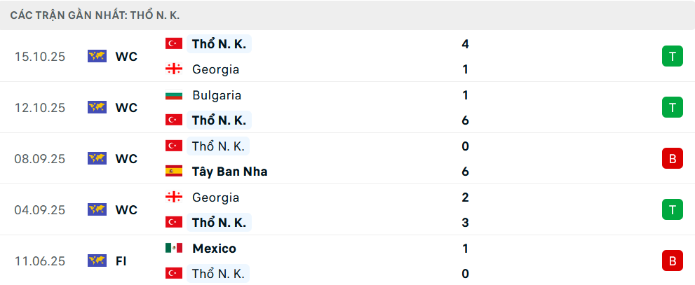 Phong độ Thổ Nhĩ Kỳ 5 trận gần nhất 