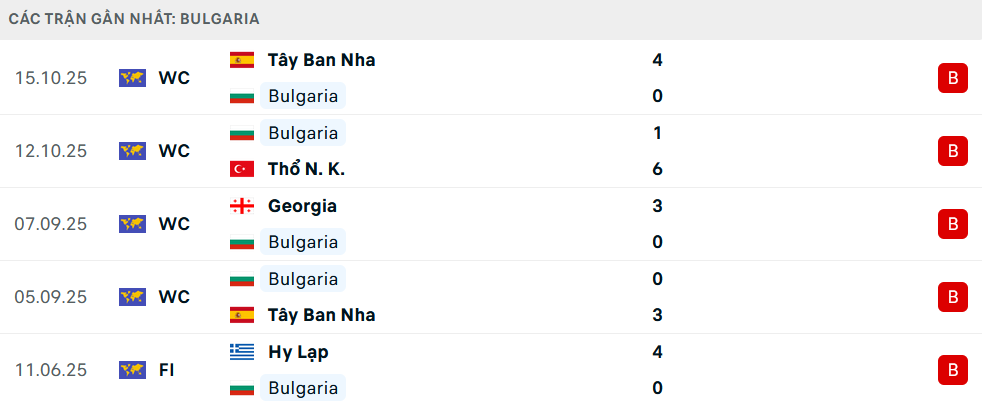 Phong độ Bulgaria 5 trận gần nhất 