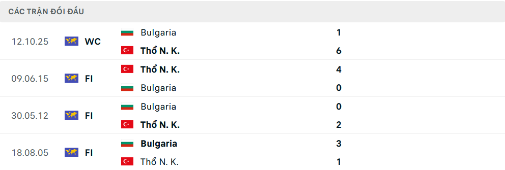 Lịch sử đối đầu Thổ Nhĩ Kỳ vs Bulgaria
