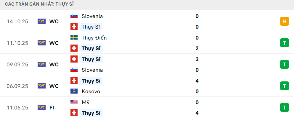 Phong độ Thụy Sĩ 5 trận gần nhất Phong độ Thụy Sĩ 5 trận gần nhất