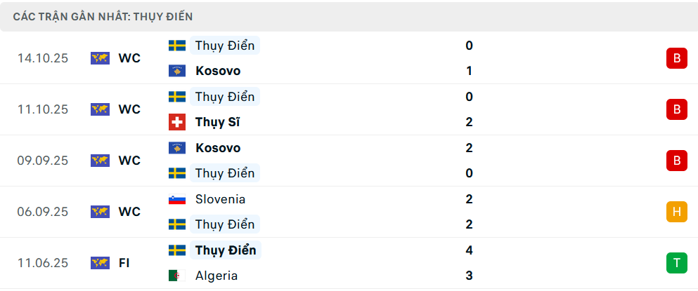 Phong độ Thụy Điển 5 trận gần nhất Phong độ Thụy Điển 5 trận gần nhất