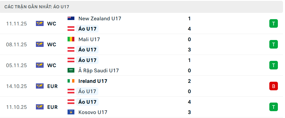 Phong độ U17 Áo 5 trận gần nhất