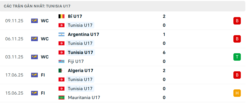Phong độ U17 Tunisia 5 trận gần nhất 