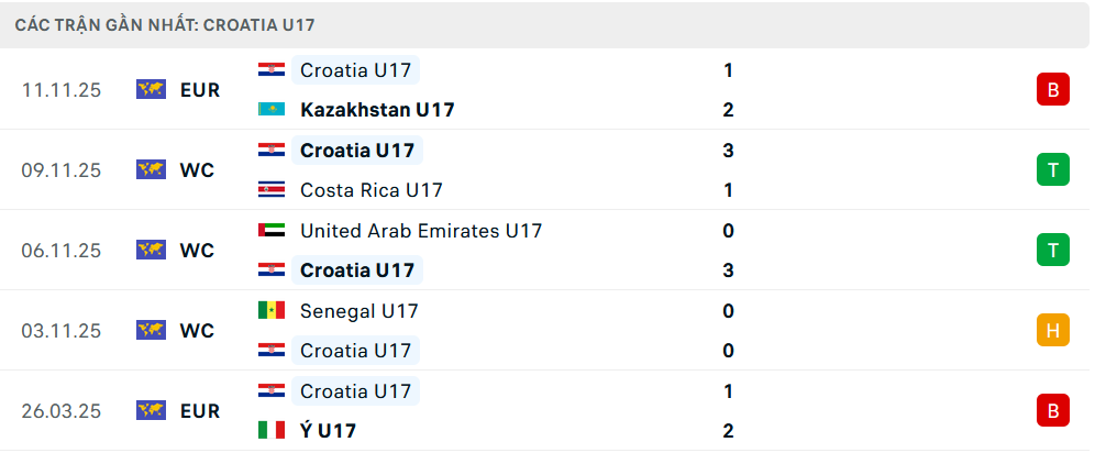 Phong độ U17 Croatia 5 trận gần nhất Phong độ U17 Croatia 5 trận gần nhất