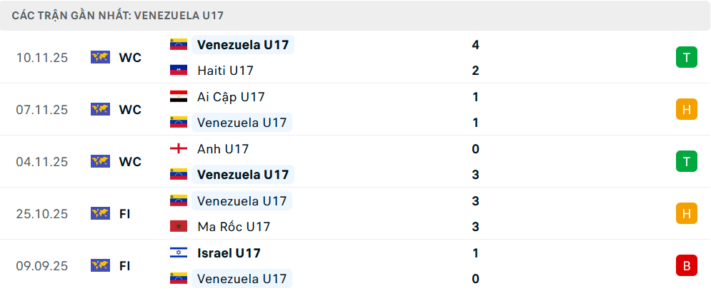 Phong độ U17 Venezuela 5 trận gần nhất Phong độ U17 Venezuela 5 trận gần nhất